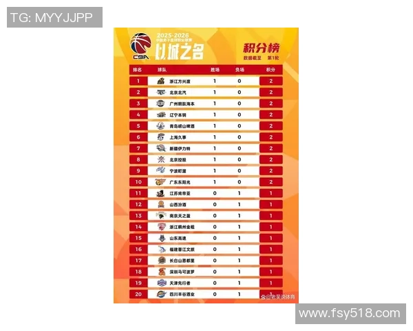 北京篮球队在洲际杯积分榜上以63分稳居第一名展现强劲实力